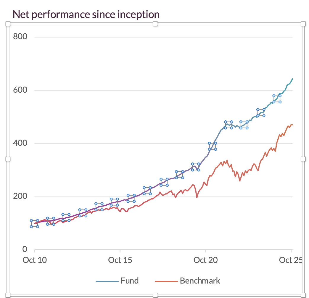 Close-up of the 'Net performance since inception' line chart in the generated factsheet. The chart is selected, showing the native PowerPoint editing handles around its edges, confirming it is a real PowerPoint chart and not an image.