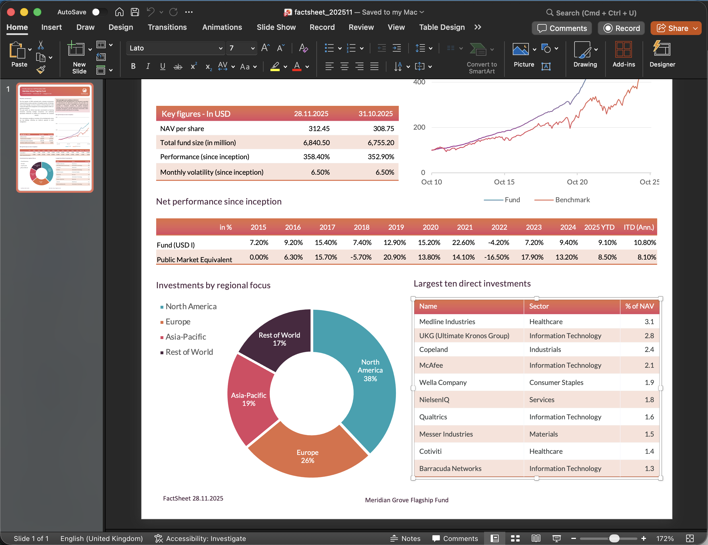 The same factsheet open in PowerPoint with the 'Largest ten direct investments' table selected. The ribbon now shows the 'Table Design' contextual tab, which PowerPoint only exposes for native table objects.
