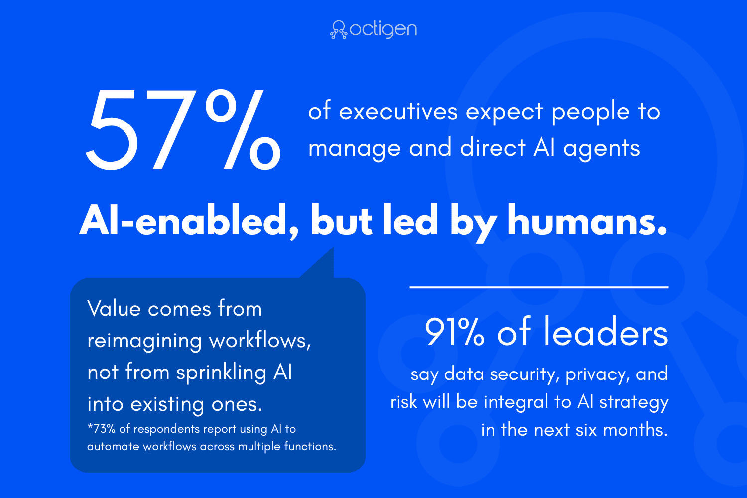 Key findings from KPMG AI Pulse Survey: 57% of executives expect people to manage and direct AI agents. AI-enabled, but led by humans. 91% of leaders say data security, privacy, and risk will be integral to AI strategy.