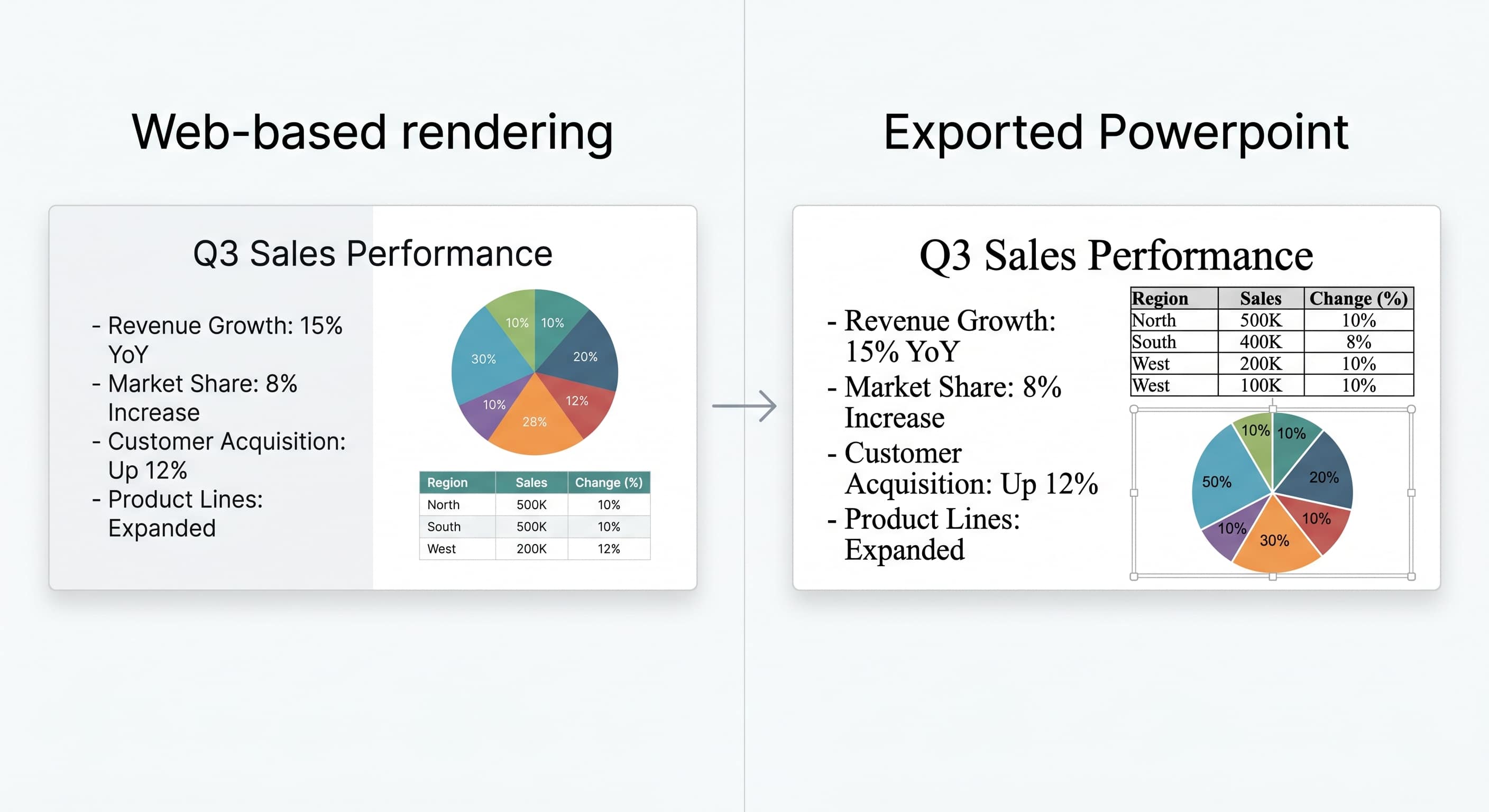 Comparison of the same slide: left shows web-based rendering with modern sans-serif typography, split background, and styled chart and table; right shows exported PowerPoint with serif substitution, plain white background, shifted layout, and default-styled chart and table.