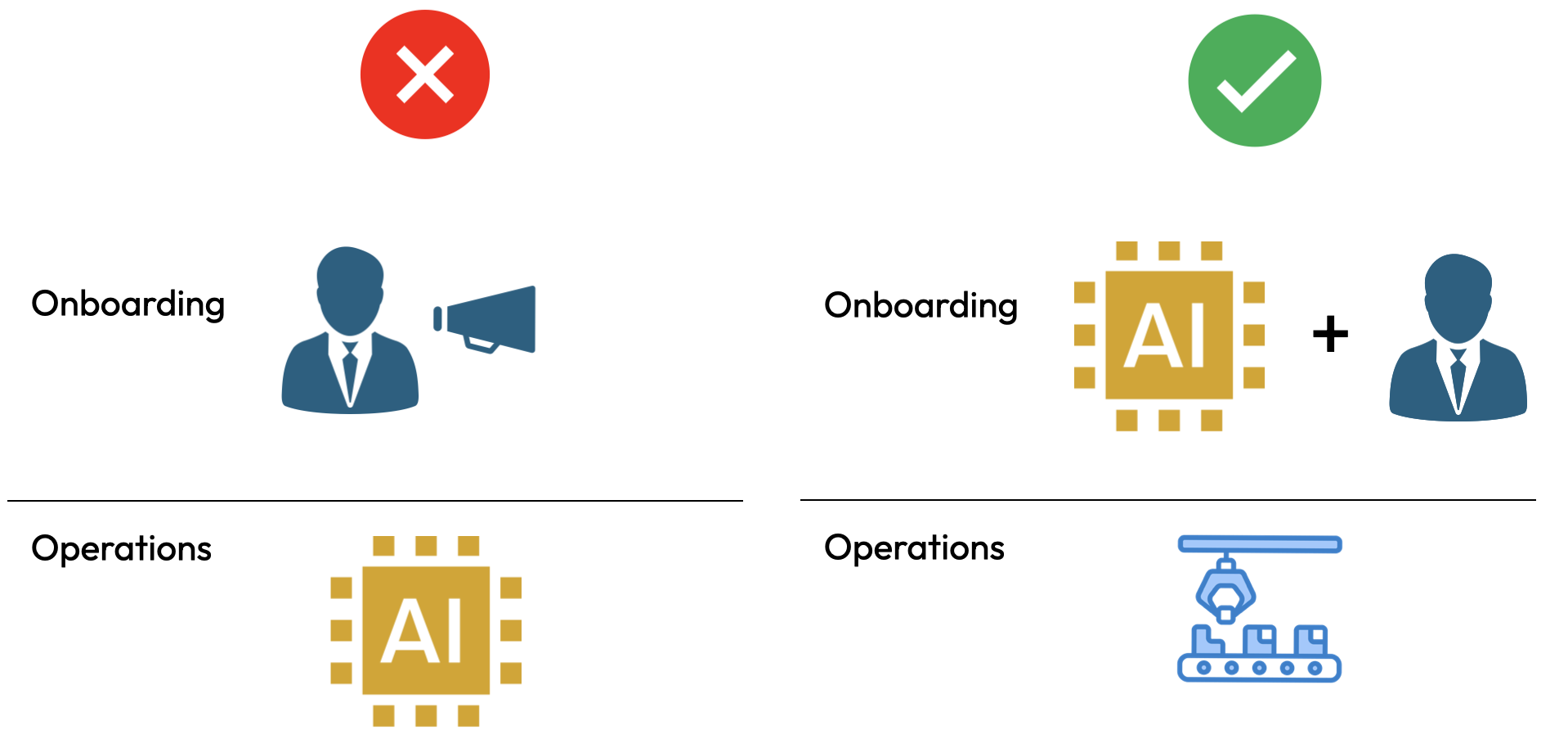 Use of AI: During onboarding, but not in production